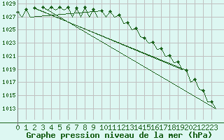 Courbe de la pression atmosphrique pour Dublin (Ir)