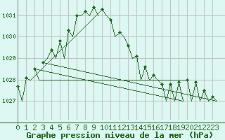 Courbe de la pression atmosphrique pour Maastricht / Zuid Limburg (PB)