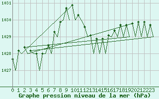 Courbe de la pression atmosphrique pour Ibiza (Esp)