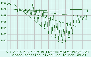 Courbe de la pression atmosphrique pour Pamplona (Esp)