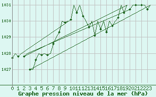 Courbe de la pression atmosphrique pour Gerona (Esp)
