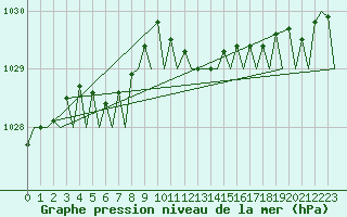 Courbe de la pression atmosphrique pour Aalborg