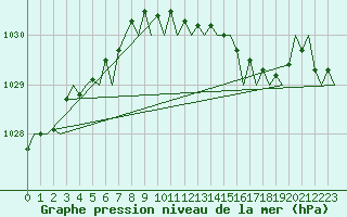 Courbe de la pression atmosphrique pour Kirkwall Airport