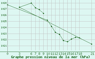 Courbe de la pression atmosphrique pour Corum