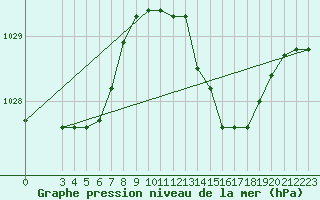 Courbe de la pression atmosphrique pour Cap Mele (It)