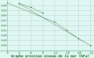 Courbe de la pression atmosphrique pour Apatitovaya