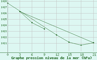 Courbe de la pression atmosphrique pour Medvezegorsk