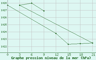 Courbe de la pression atmosphrique pour Tetovo