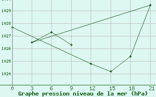 Courbe de la pression atmosphrique pour Mascara-Ghriss