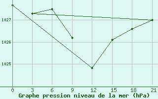 Courbe de la pression atmosphrique pour Majkop