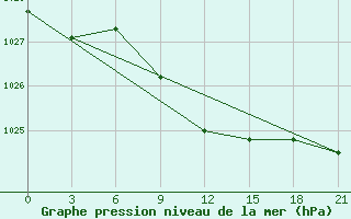 Courbe de la pression atmosphrique pour Tuapse