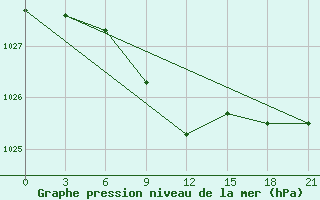 Courbe de la pression atmosphrique pour Kotel