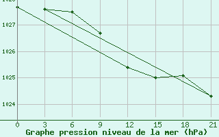 Courbe de la pression atmosphrique pour Micurinsk