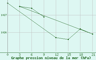 Courbe de la pression atmosphrique pour Syzran