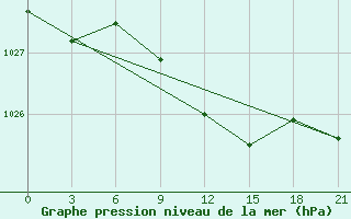 Courbe de la pression atmosphrique pour Sumy