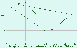 Courbe de la pression atmosphrique pour Pochinok