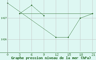 Courbe de la pression atmosphrique pour Furmanovo