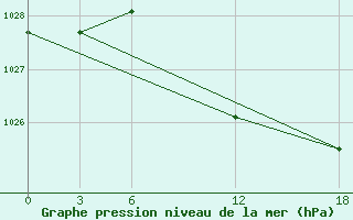 Courbe de la pression atmosphrique pour Opochka