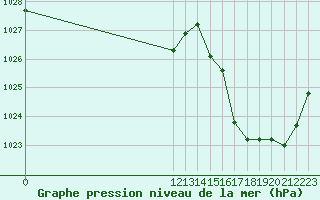 Courbe de la pression atmosphrique pour San Martin