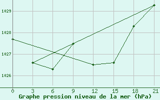 Courbe de la pression atmosphrique pour Beja