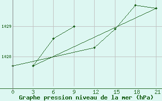 Courbe de la pression atmosphrique pour Zhytomyr