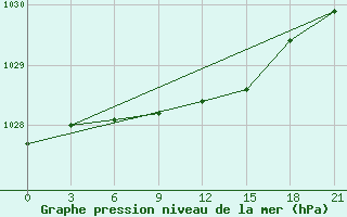 Courbe de la pression atmosphrique pour Bologoe