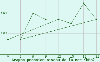 Courbe de la pression atmosphrique pour Novyj Ushtogan