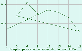 Courbe de la pression atmosphrique pour Kudymkar