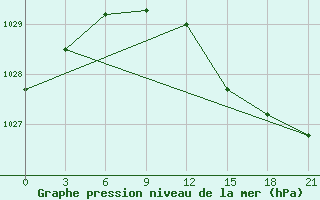 Courbe de la pression atmosphrique pour Nikel