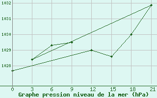 Courbe de la pression atmosphrique pour Uman