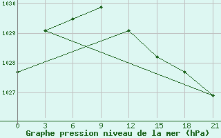 Courbe de la pression atmosphrique pour Sergac