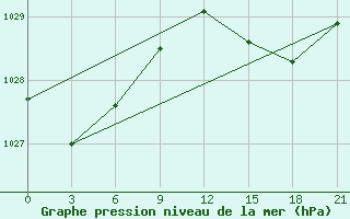 Courbe de la pression atmosphrique pour Monte Real