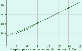 Courbe de la pression atmosphrique pour Klin