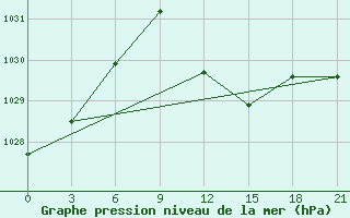 Courbe de la pression atmosphrique pour Krasnaja Gora