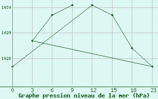 Courbe de la pression atmosphrique pour Mezen