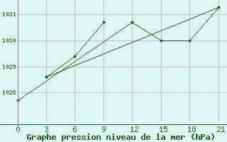 Courbe de la pression atmosphrique pour Kamenka