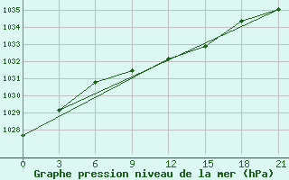 Courbe de la pression atmosphrique pour Chapaevo