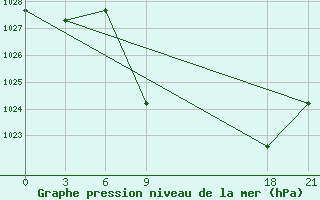 Courbe de la pression atmosphrique pour Florina