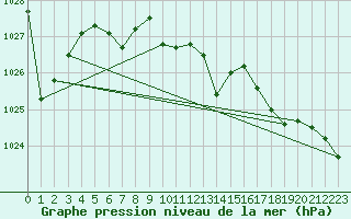 Courbe de la pression atmosphrique pour Geilo Oldebraten