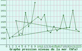 Courbe de la pression atmosphrique pour Albacete / Los Llanos