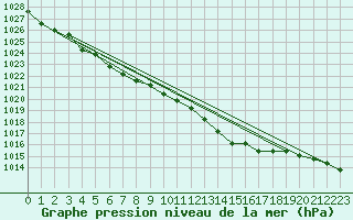 Courbe de la pression atmosphrique pour Lamballe (22)