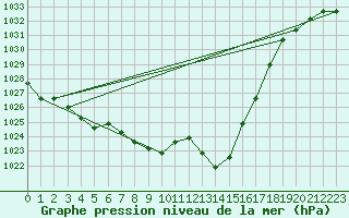 Courbe de la pression atmosphrique pour Eygliers (05)