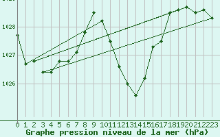 Courbe de la pression atmosphrique pour Payerne (Sw)