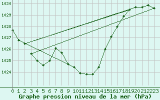 Courbe de la pression atmosphrique pour San Vicente de la Barquera