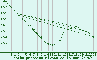 Courbe de la pression atmosphrique pour Uto