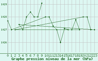 Courbe de la pression atmosphrique pour Balikesir