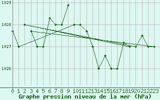 Courbe de la pression atmosphrique pour Decimomannu