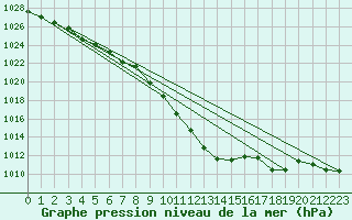 Courbe de la pression atmosphrique pour Stabio