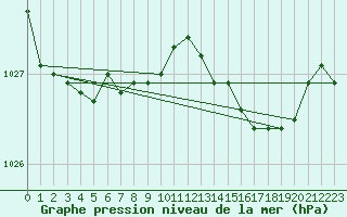 Courbe de la pression atmosphrique pour Camborne