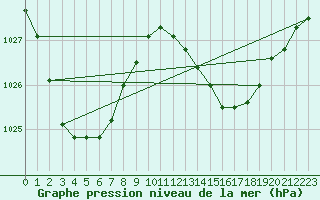 Courbe de la pression atmosphrique pour Warwick Aws